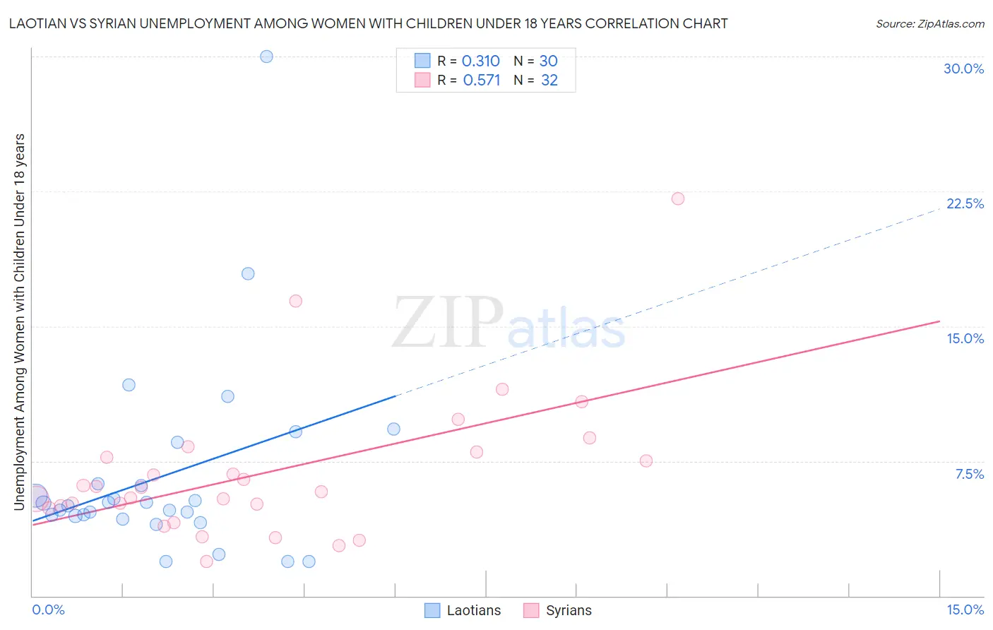 Laotian vs Syrian Unemployment Among Women with Children Under 18 years