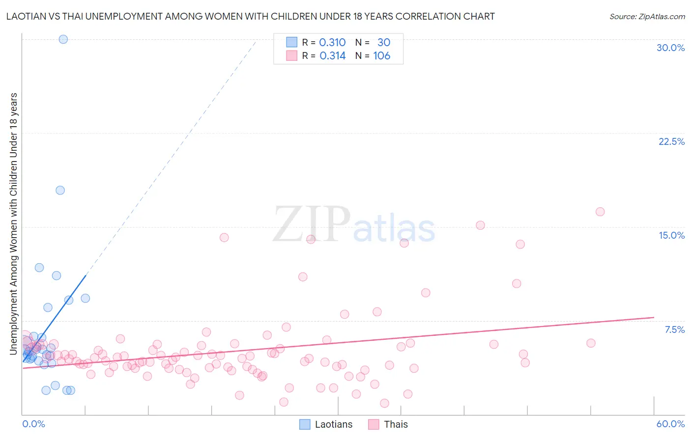 Laotian vs Thai Unemployment Among Women with Children Under 18 years