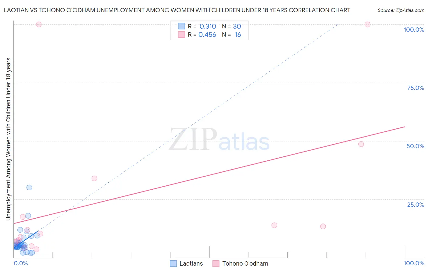 Laotian vs Tohono O'odham Unemployment Among Women with Children Under 18 years