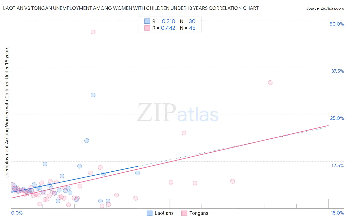 Laotian vs Tongan Unemployment Among Women with Children Under 18 years