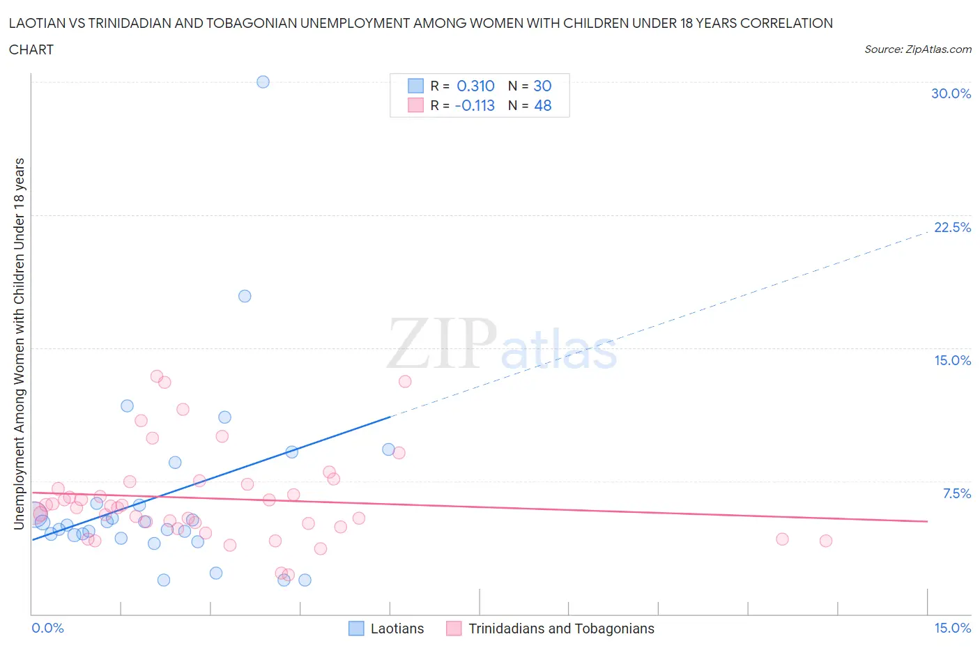 Laotian vs Trinidadian and Tobagonian Unemployment Among Women with Children Under 18 years