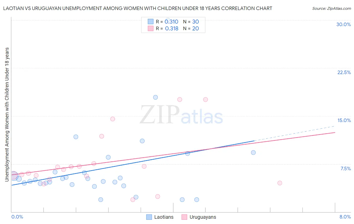 Laotian vs Uruguayan Unemployment Among Women with Children Under 18 years