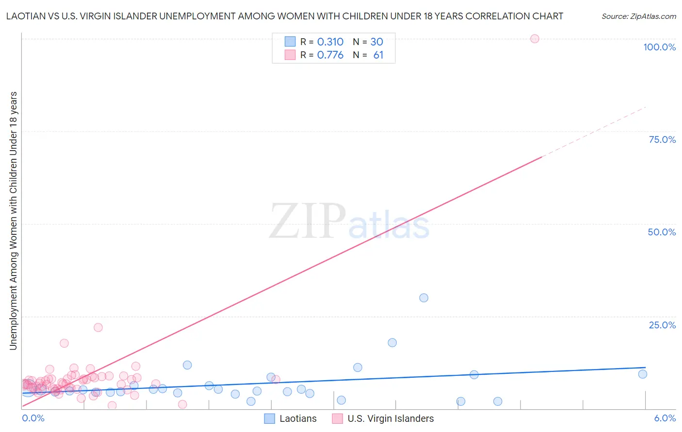 Laotian vs U.S. Virgin Islander Unemployment Among Women with Children Under 18 years