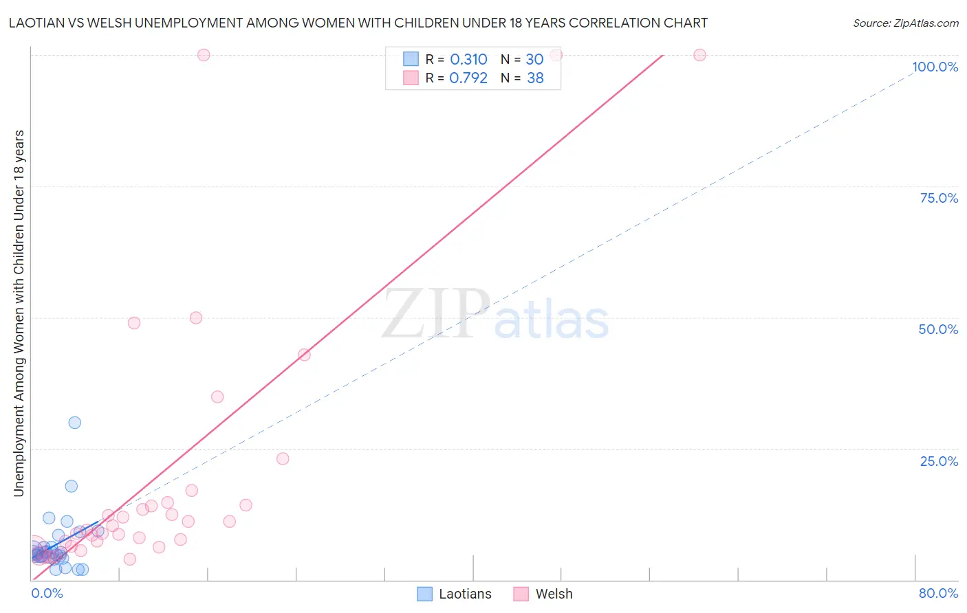 Laotian vs Welsh Unemployment Among Women with Children Under 18 years