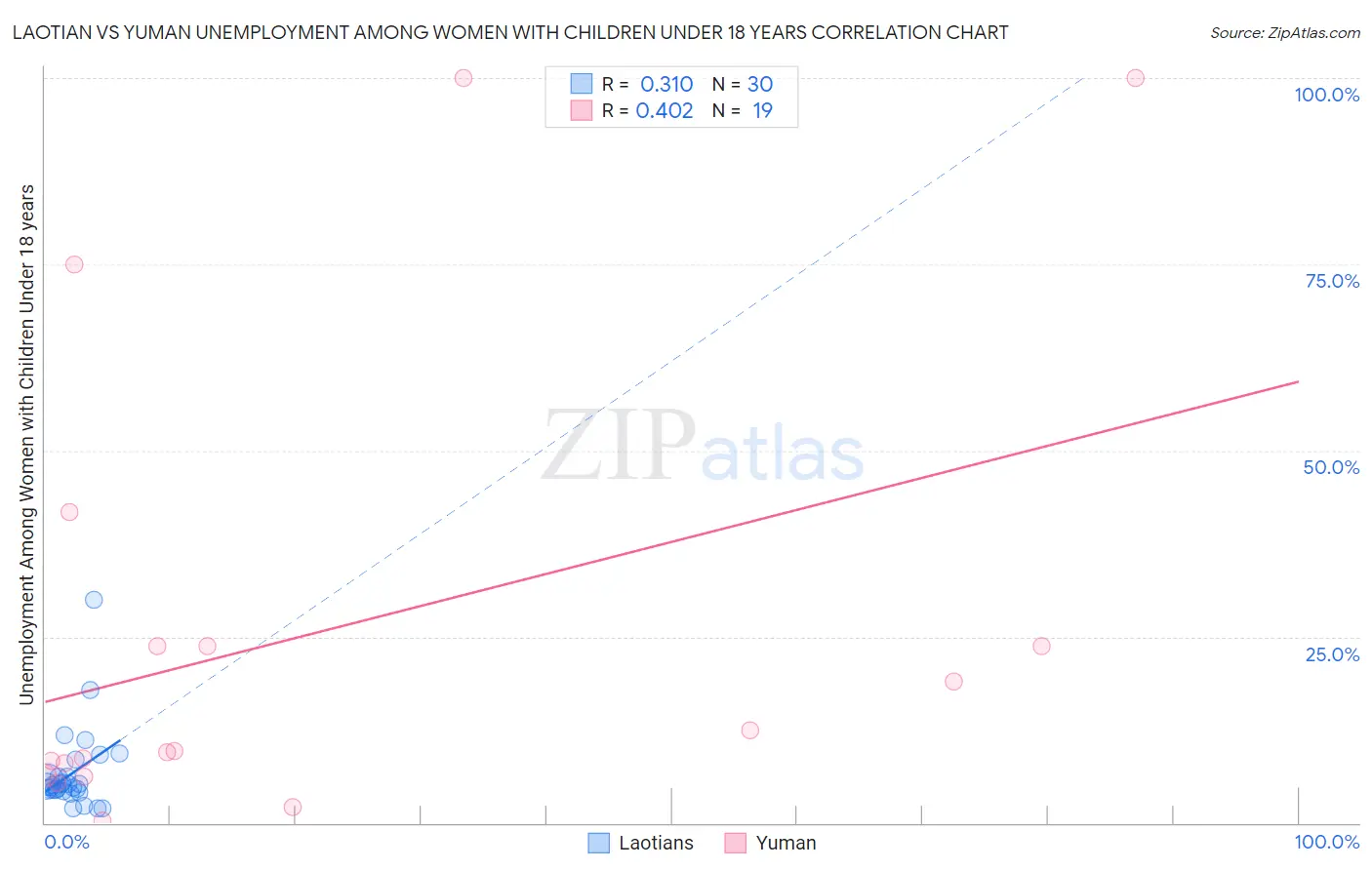 Laotian vs Yuman Unemployment Among Women with Children Under 18 years