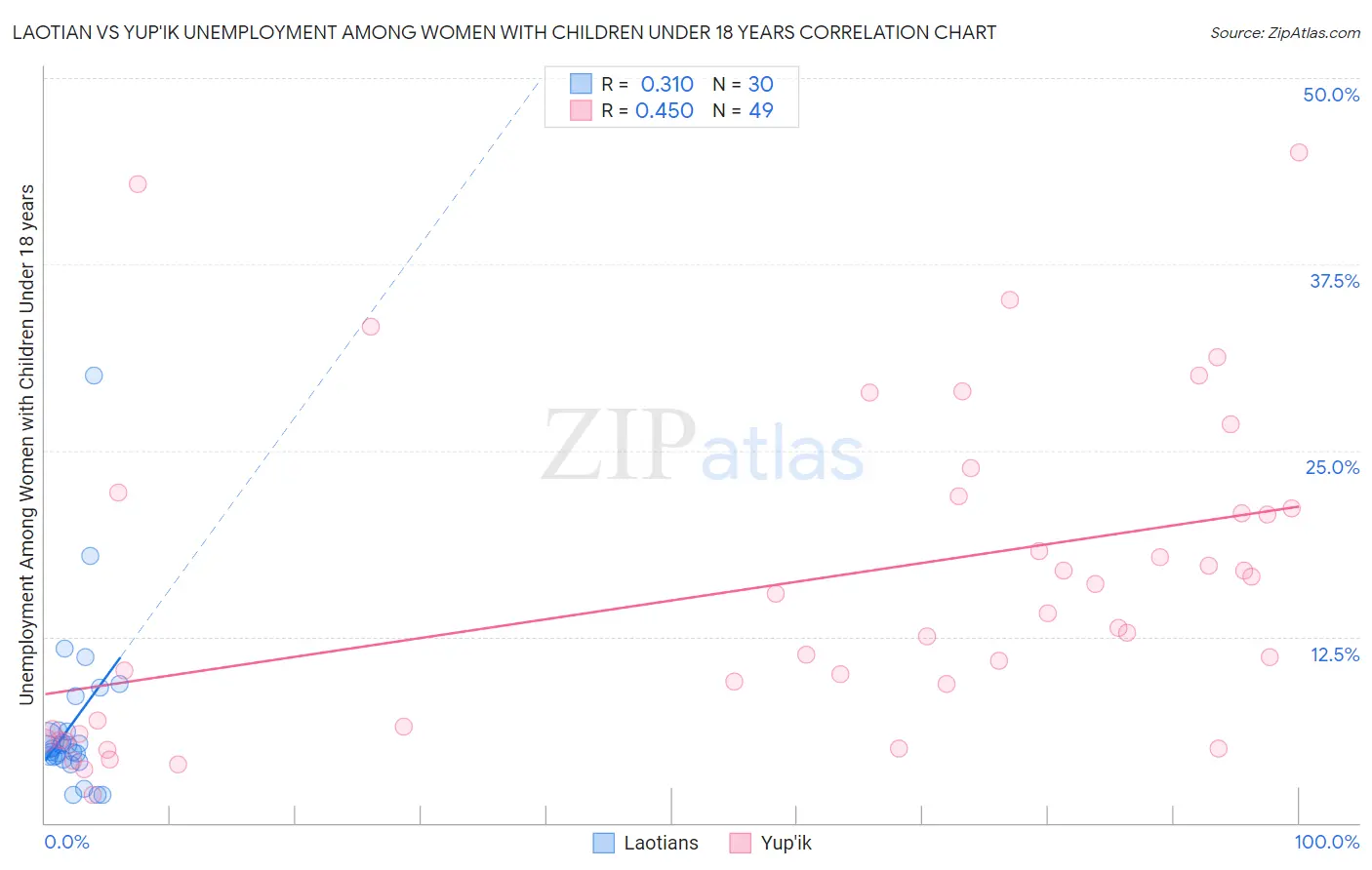 Laotian vs Yup'ik Unemployment Among Women with Children Under 18 years