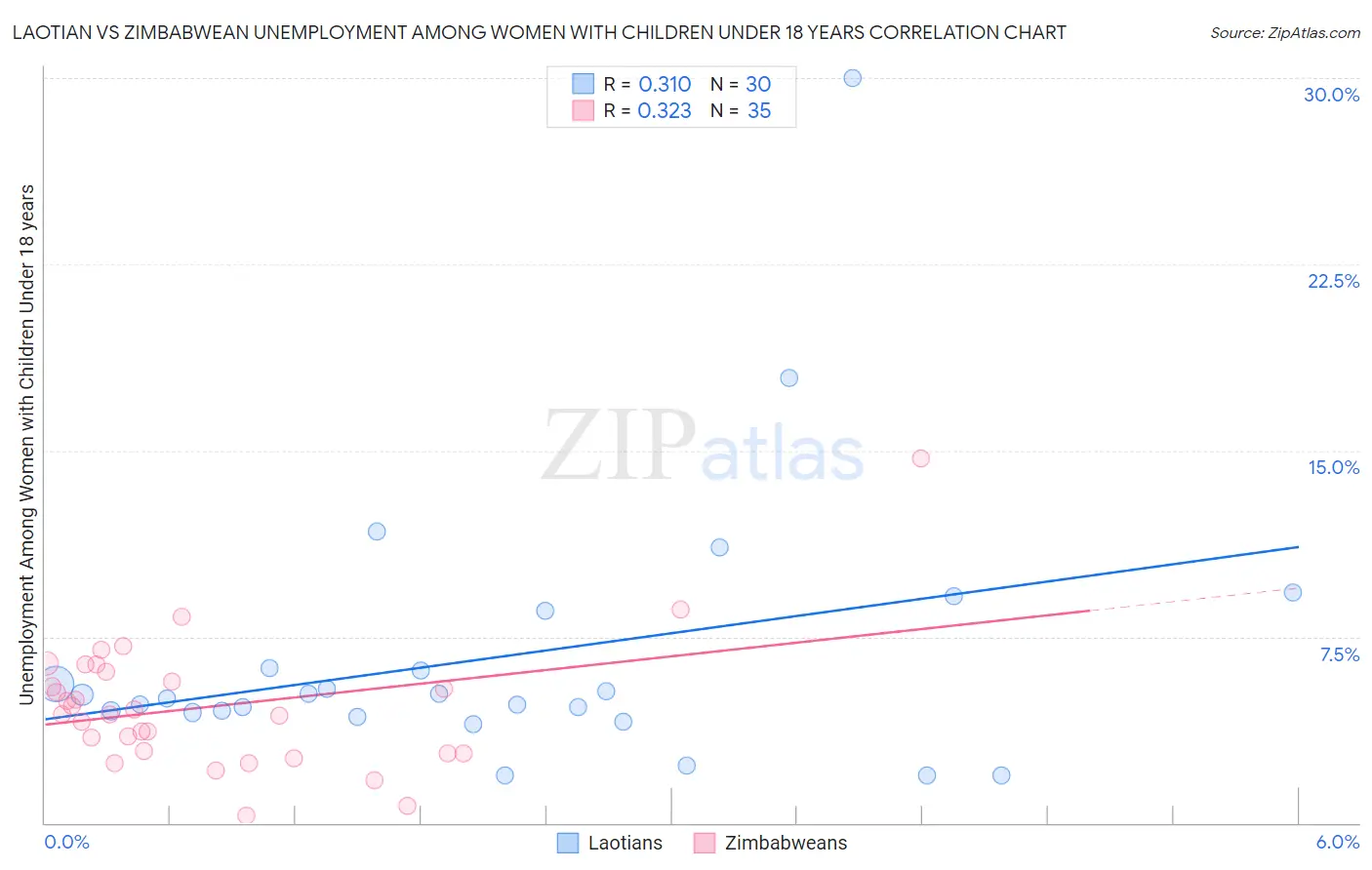 Laotian vs Zimbabwean Unemployment Among Women with Children Under 18 years