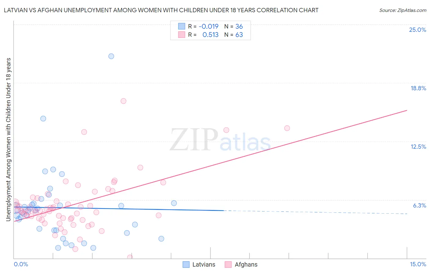 Latvian vs Afghan Unemployment Among Women with Children Under 18 years