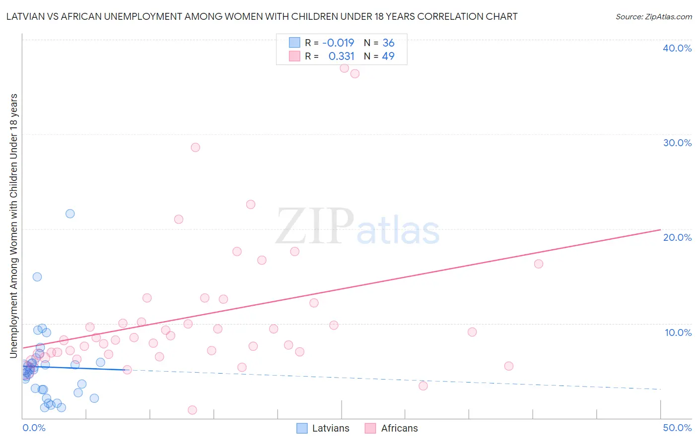 Latvian vs African Unemployment Among Women with Children Under 18 years
