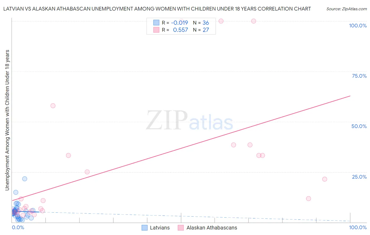 Latvian vs Alaskan Athabascan Unemployment Among Women with Children Under 18 years