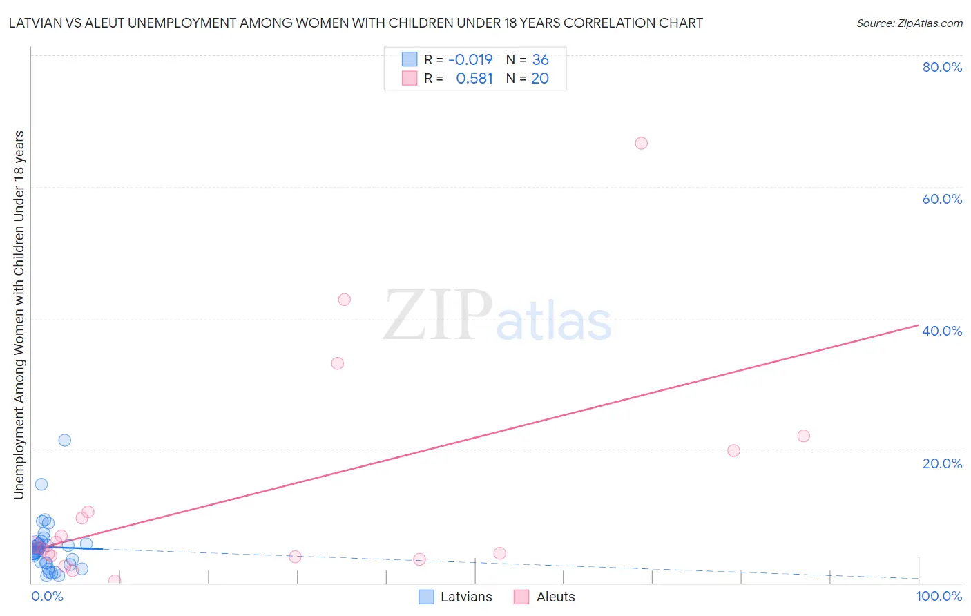 Latvian vs Aleut Unemployment Among Women with Children Under 18 years
