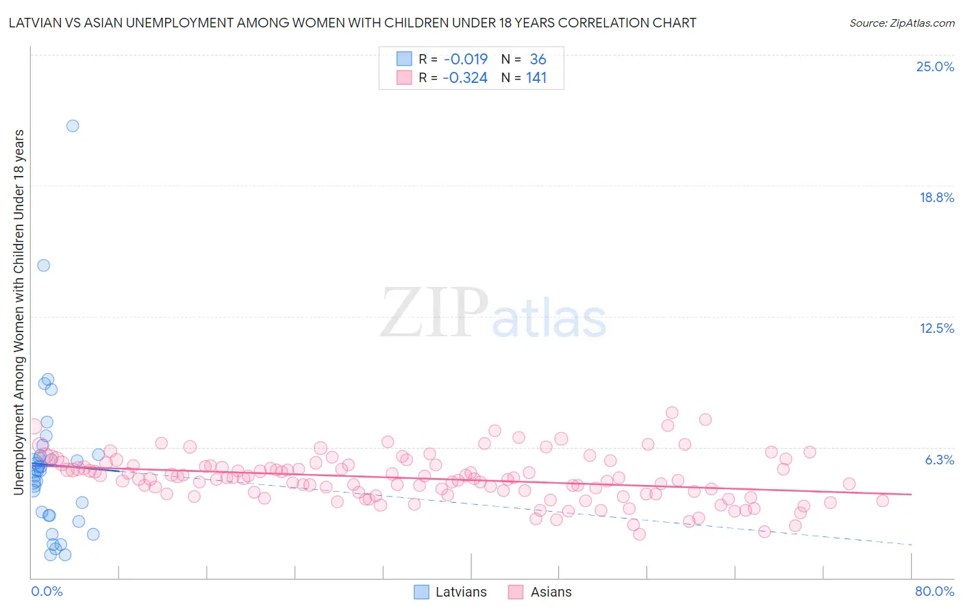 Latvian vs Asian Unemployment Among Women with Children Under 18 years