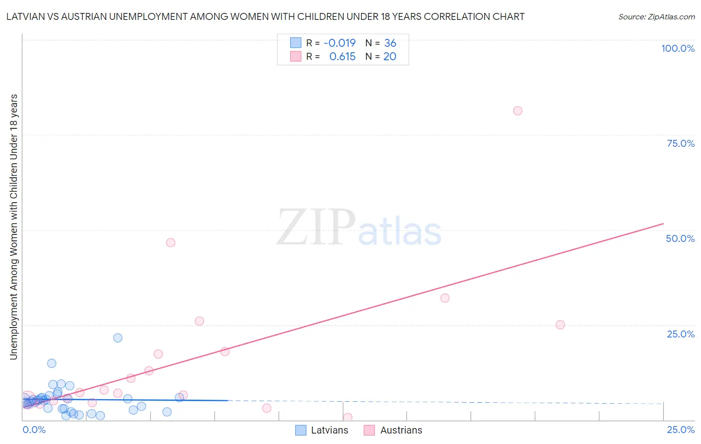 Latvian vs Austrian Unemployment Among Women with Children Under 18 years