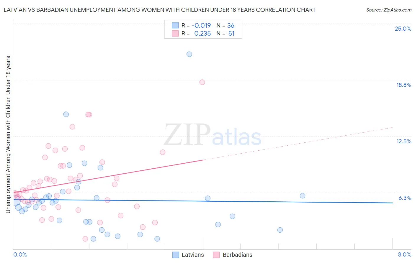 Latvian vs Barbadian Unemployment Among Women with Children Under 18 years