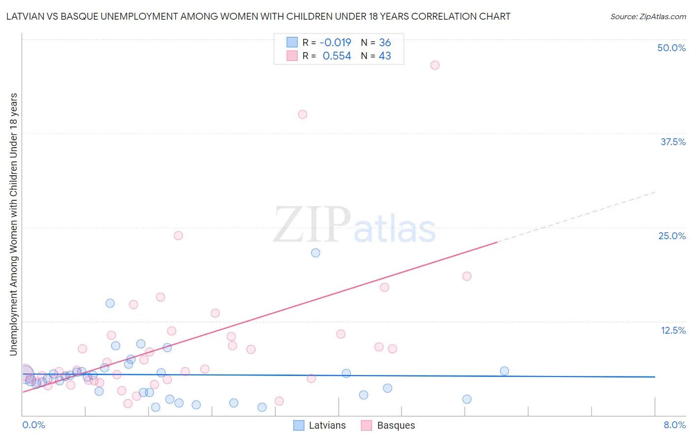 Latvian vs Basque Unemployment Among Women with Children Under 18 years