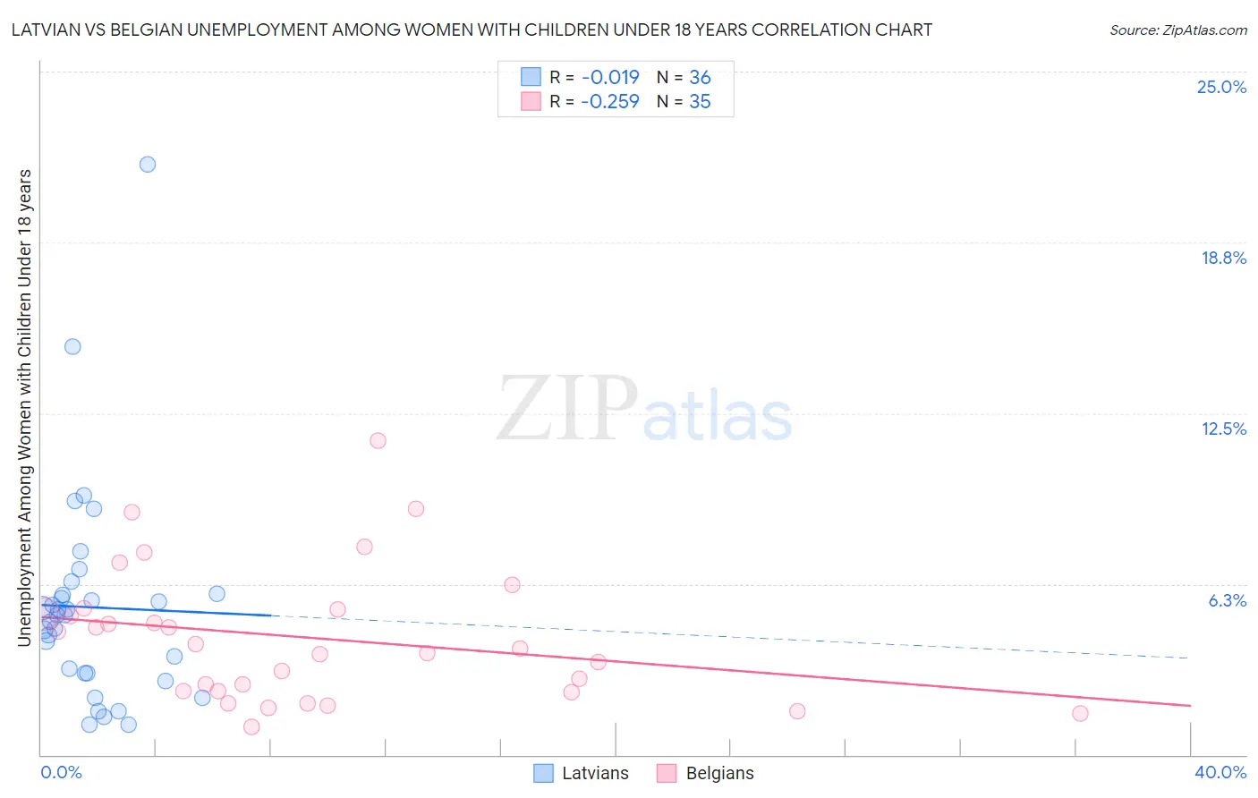 Latvian vs Belgian Unemployment Among Women with Children Under 18 years