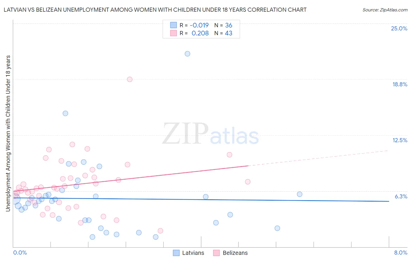 Latvian vs Belizean Unemployment Among Women with Children Under 18 years