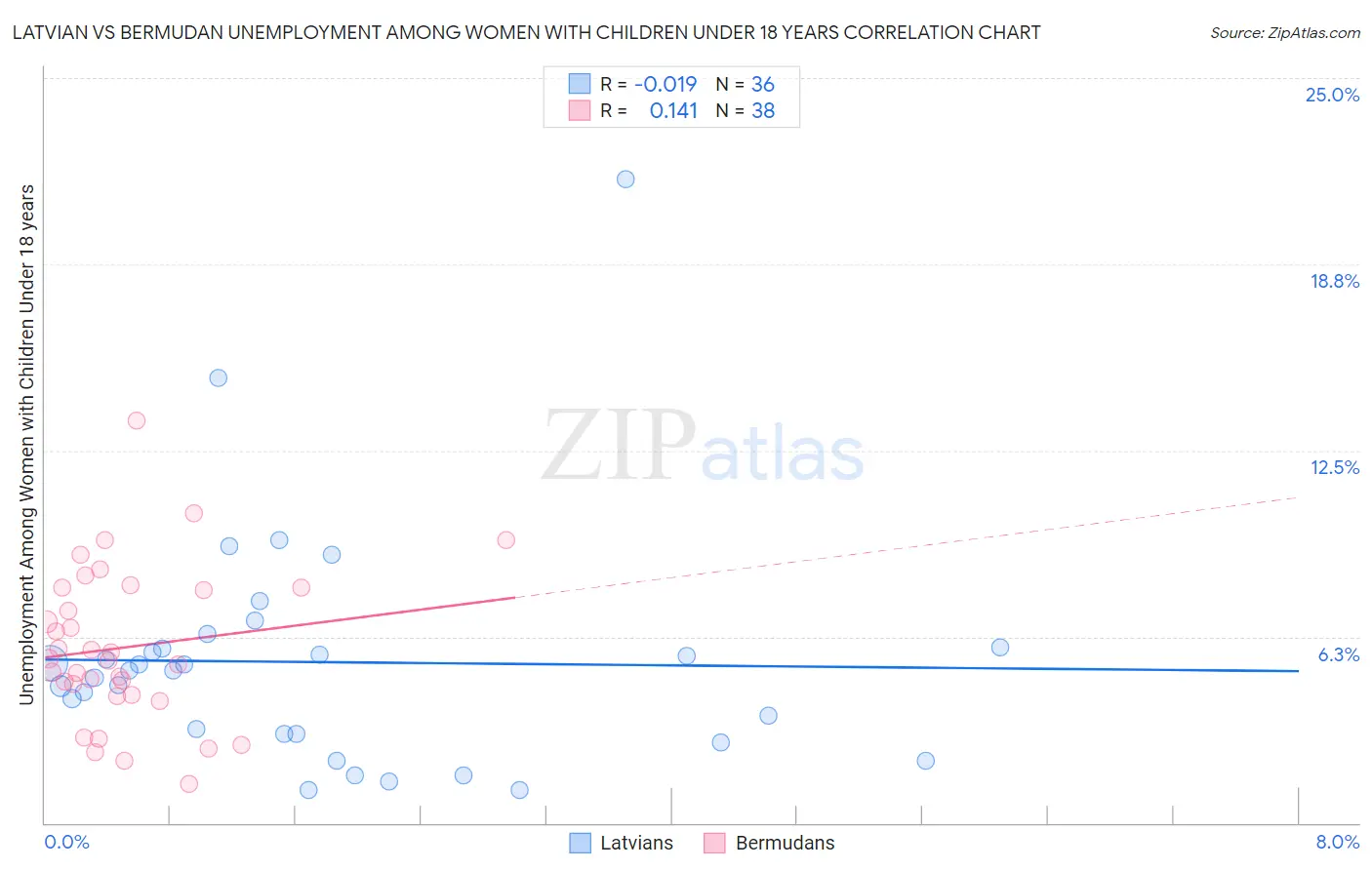 Latvian vs Bermudan Unemployment Among Women with Children Under 18 years