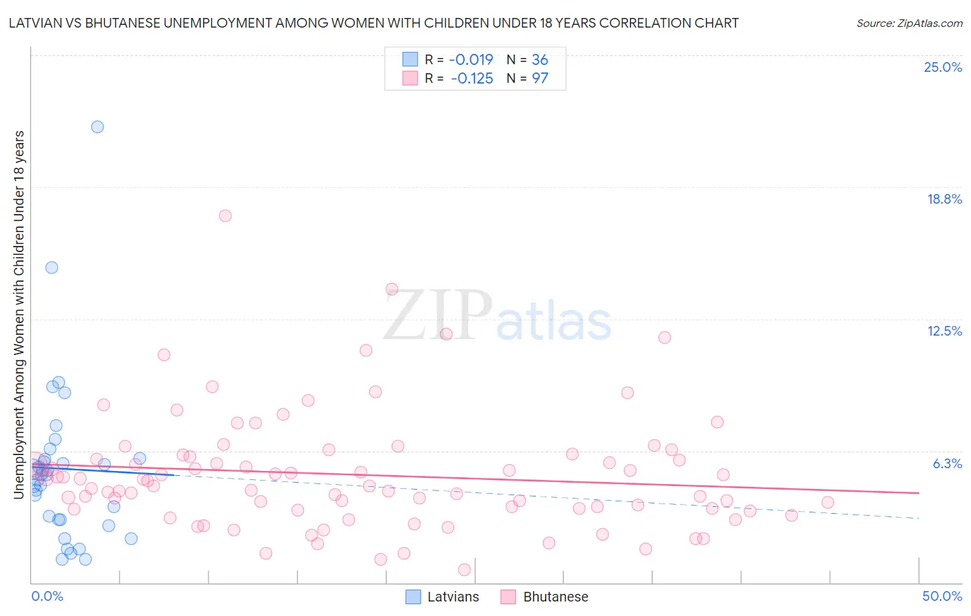 Latvian vs Bhutanese Unemployment Among Women with Children Under 18 years