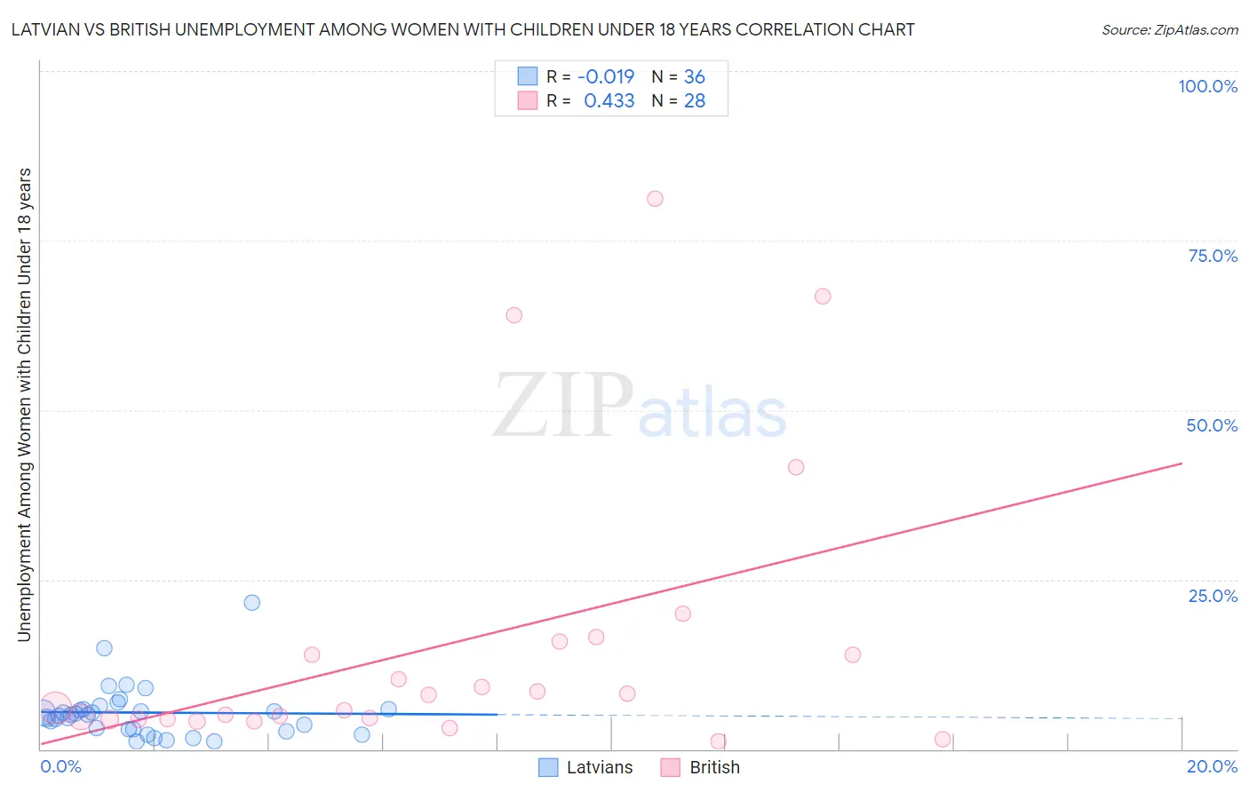 Latvian vs British Unemployment Among Women with Children Under 18 years