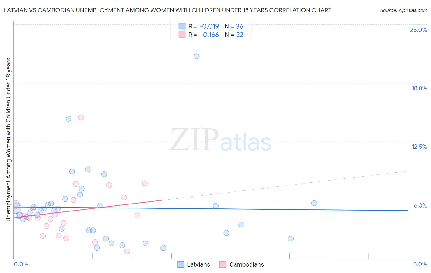 Latvian vs Cambodian Unemployment Among Women with Children Under 18 years