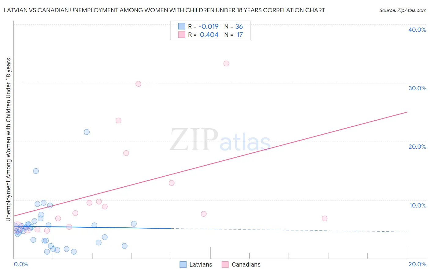 Latvian vs Canadian Unemployment Among Women with Children Under 18 years