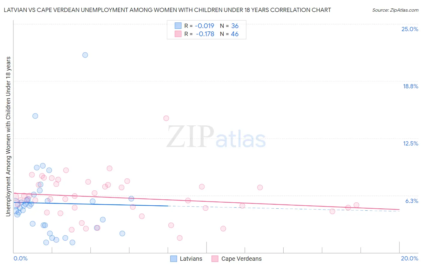 Latvian vs Cape Verdean Unemployment Among Women with Children Under 18 years