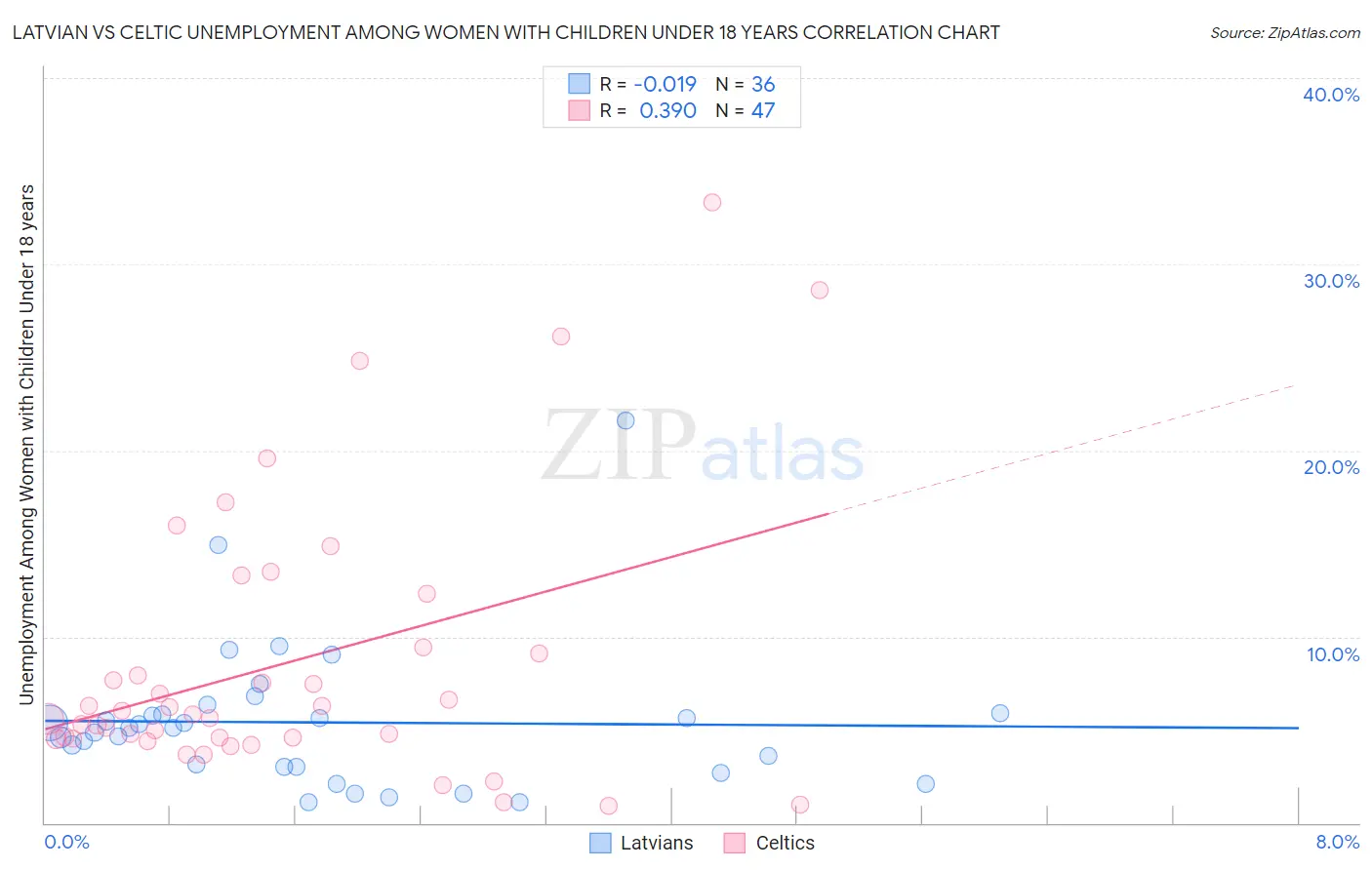 Latvian vs Celtic Unemployment Among Women with Children Under 18 years