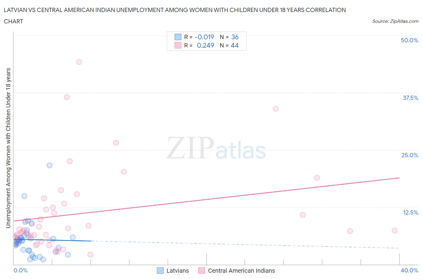 Latvian vs Central American Indian Unemployment Among Women with Children Under 18 years