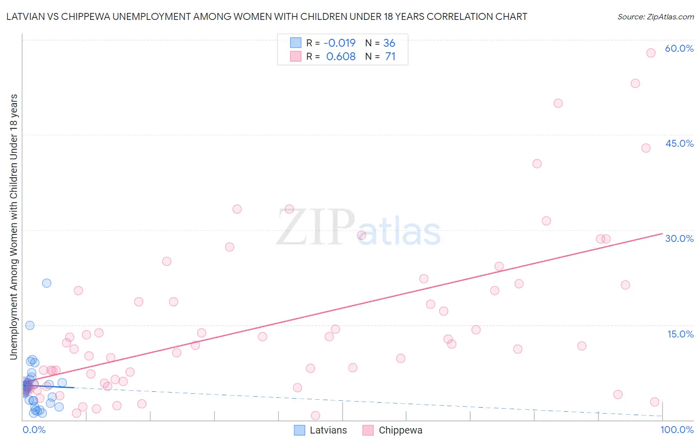 Latvian vs Chippewa Unemployment Among Women with Children Under 18 years