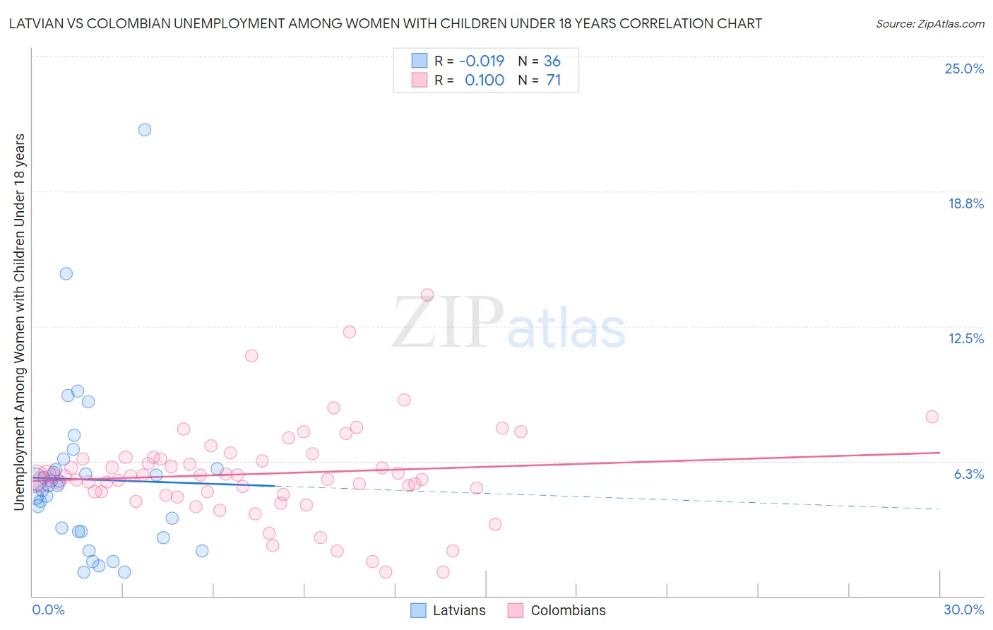 Latvian vs Colombian Unemployment Among Women with Children Under 18 years