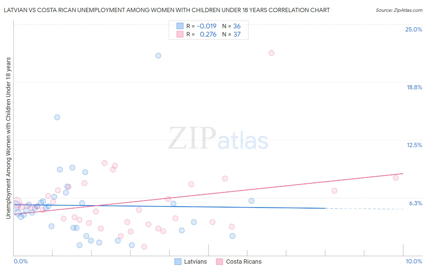 Latvian vs Costa Rican Unemployment Among Women with Children Under 18 years