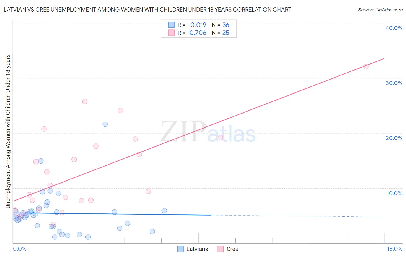 Latvian vs Cree Unemployment Among Women with Children Under 18 years