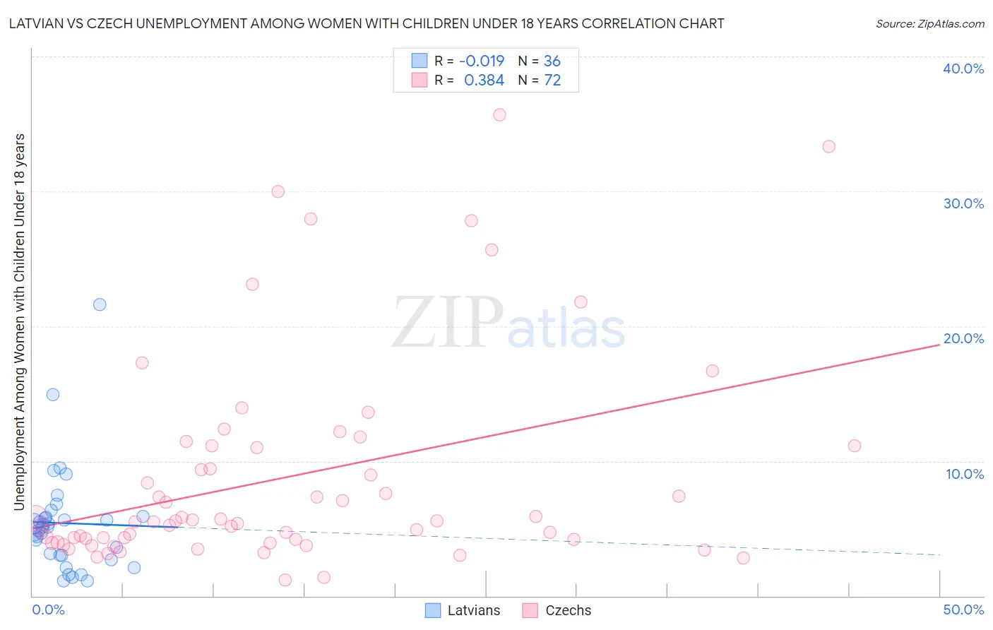 Latvian vs Czech Unemployment Among Women with Children Under 18 years