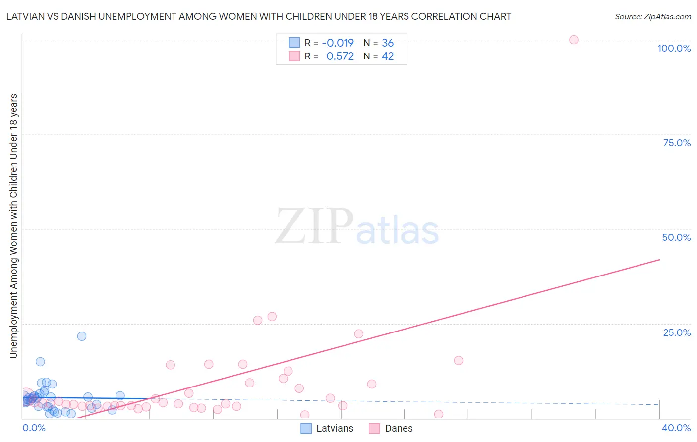 Latvian vs Danish Unemployment Among Women with Children Under 18 years