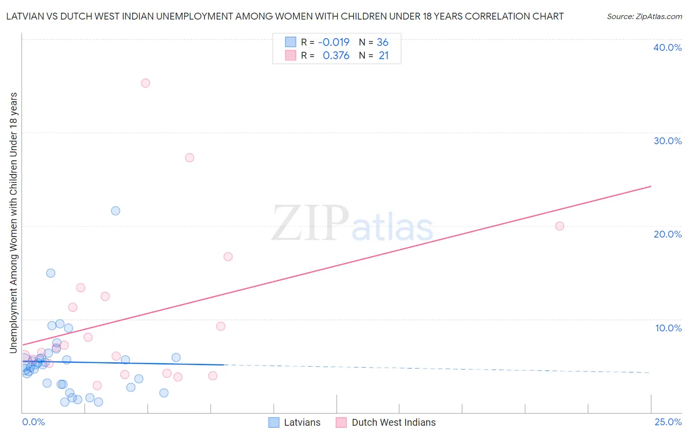 Latvian vs Dutch West Indian Unemployment Among Women with Children Under 18 years
