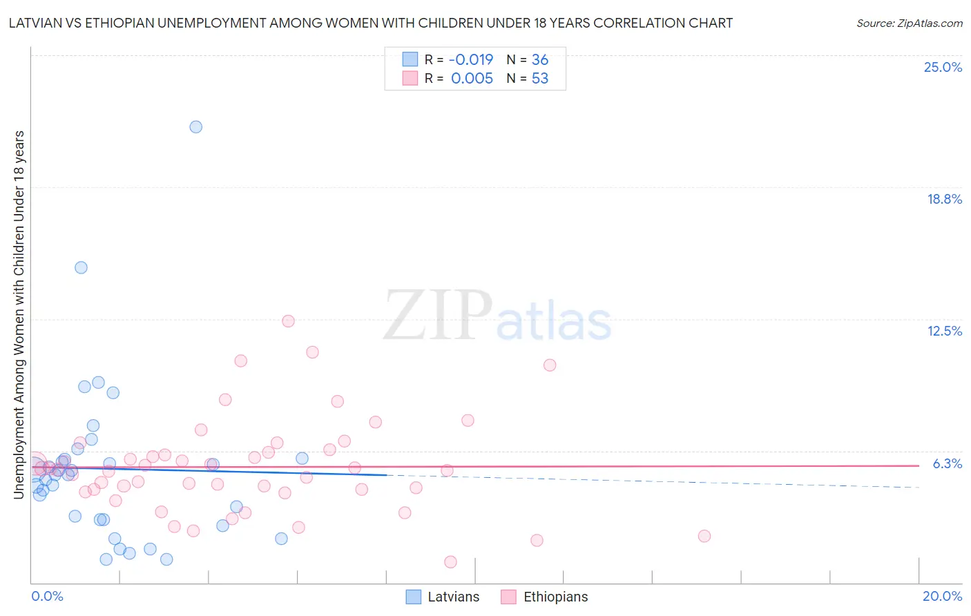 Latvian vs Ethiopian Unemployment Among Women with Children Under 18 years