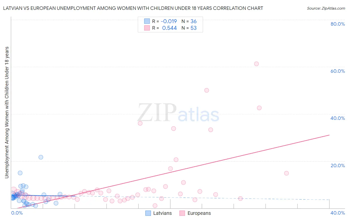 Latvian vs European Unemployment Among Women with Children Under 18 years