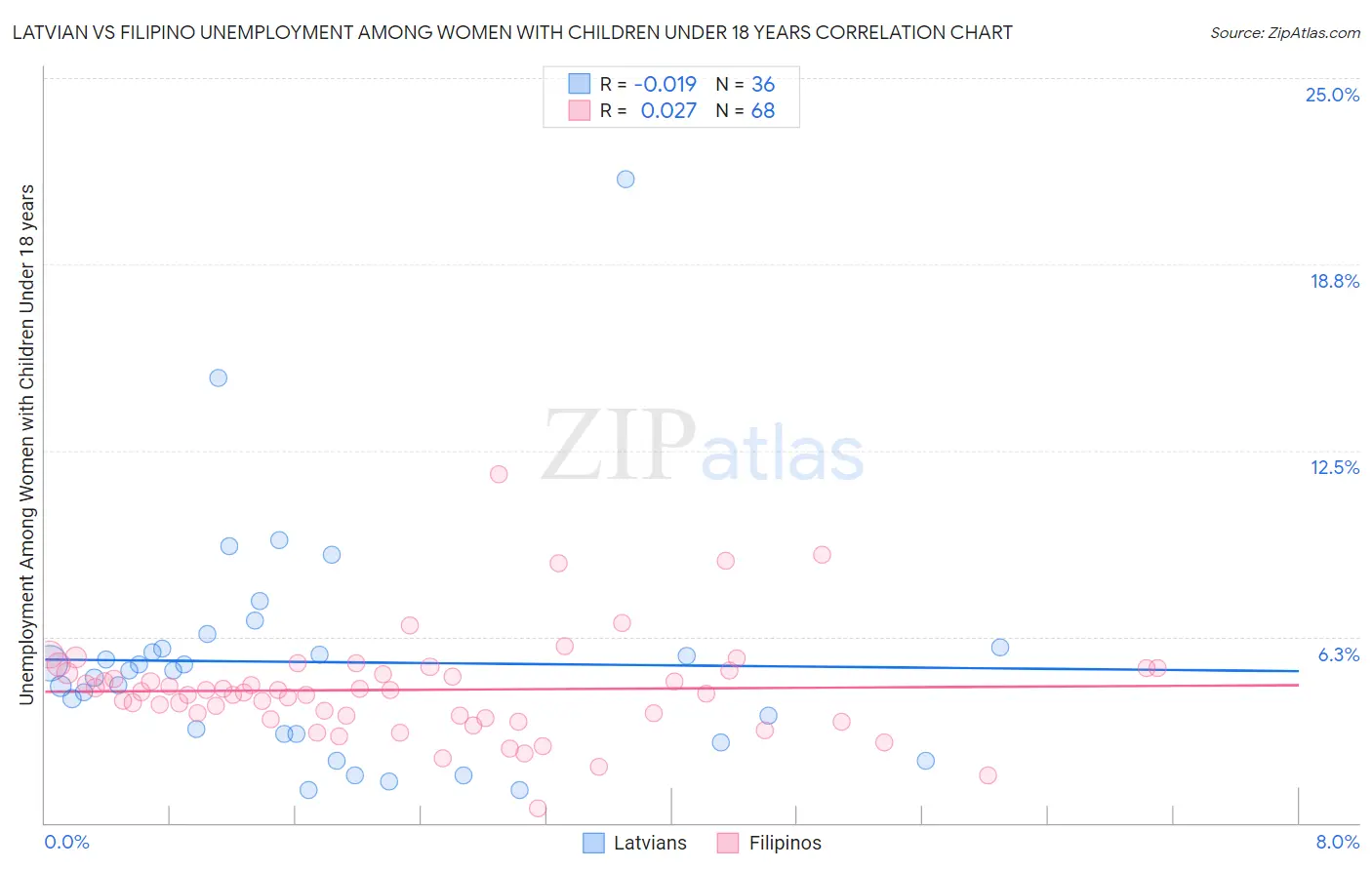 Latvian vs Filipino Unemployment Among Women with Children Under 18 years