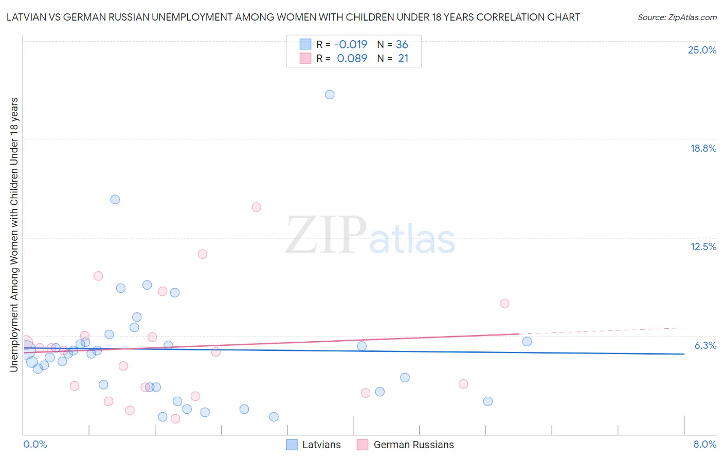 Latvian vs German Russian Unemployment Among Women with Children Under 18 years