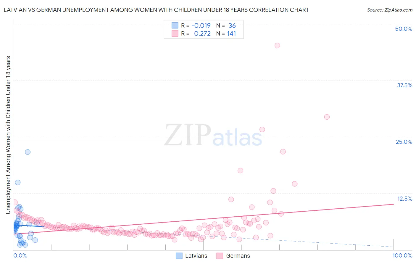 Latvian vs German Unemployment Among Women with Children Under 18 years