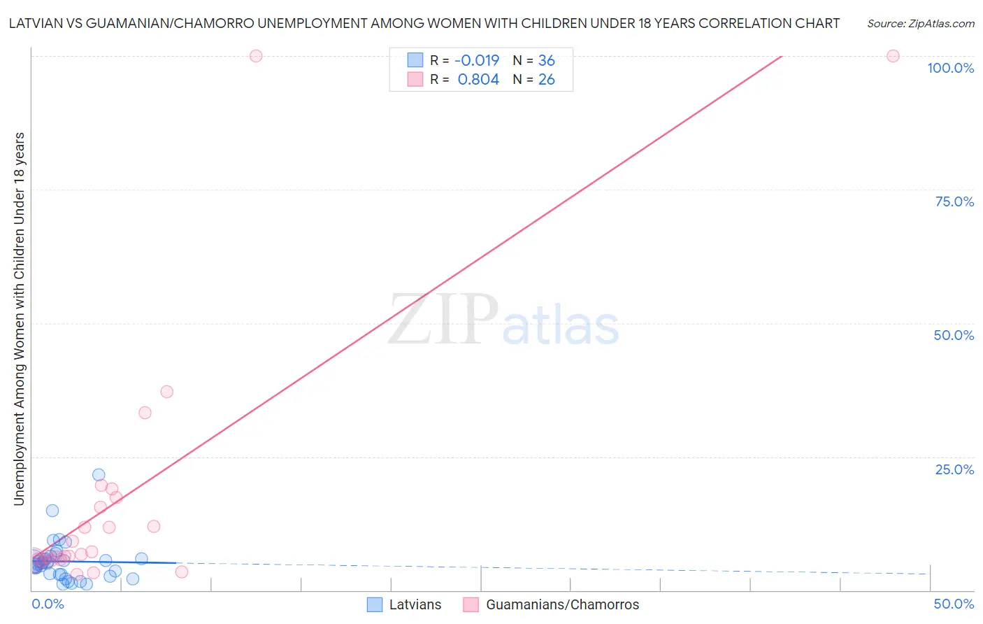 Latvian vs Guamanian/Chamorro Unemployment Among Women with Children Under 18 years