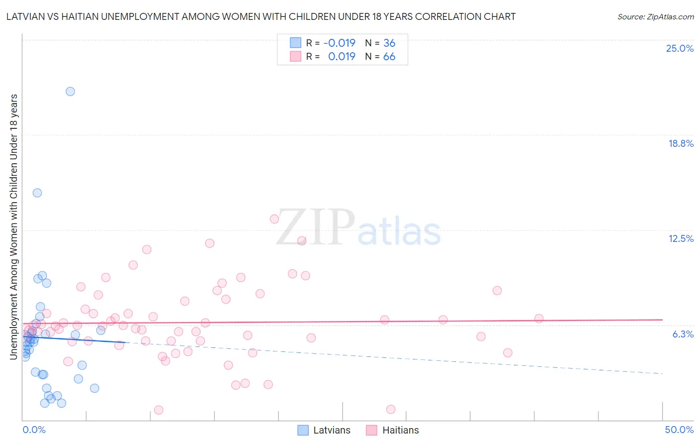 Latvian vs Haitian Unemployment Among Women with Children Under 18 years