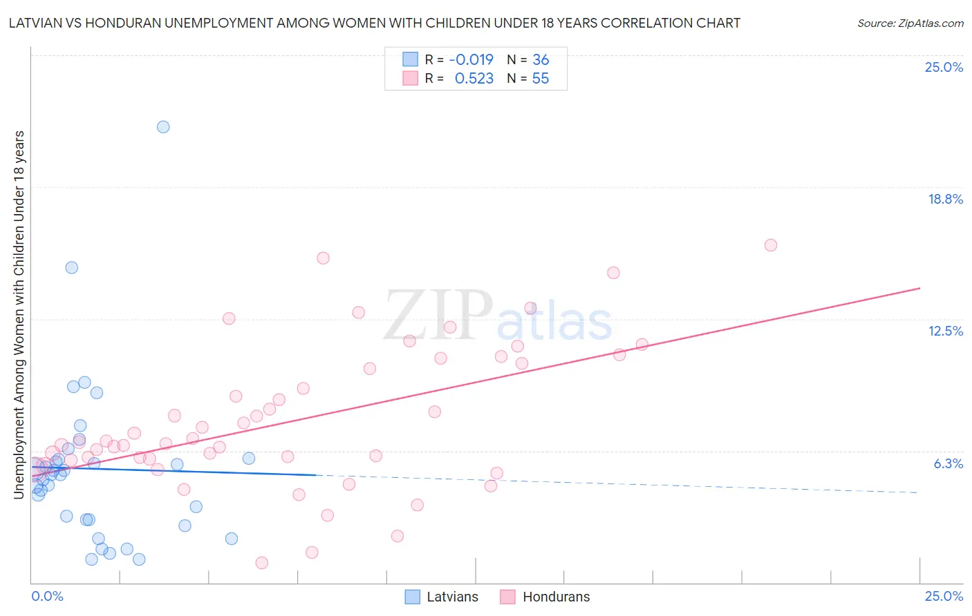 Latvian vs Honduran Unemployment Among Women with Children Under 18 years