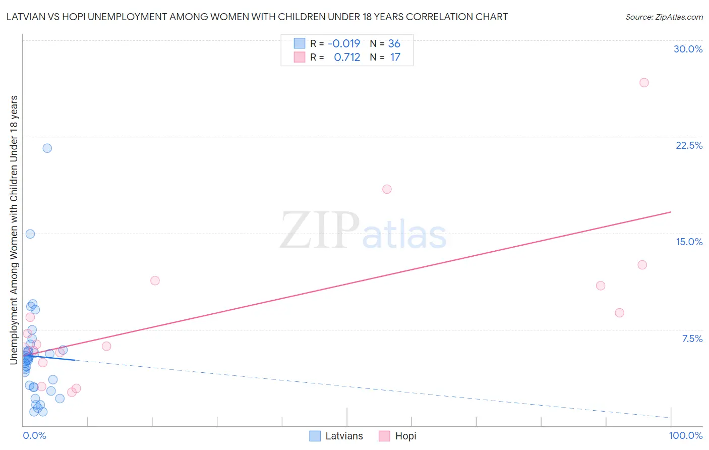 Latvian vs Hopi Unemployment Among Women with Children Under 18 years