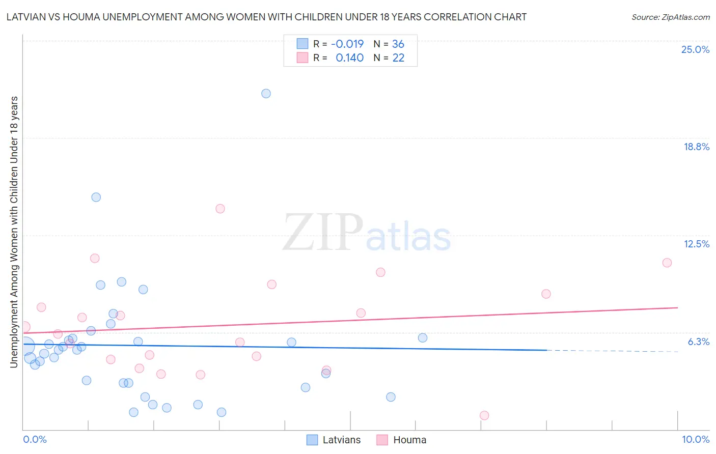 Latvian vs Houma Unemployment Among Women with Children Under 18 years