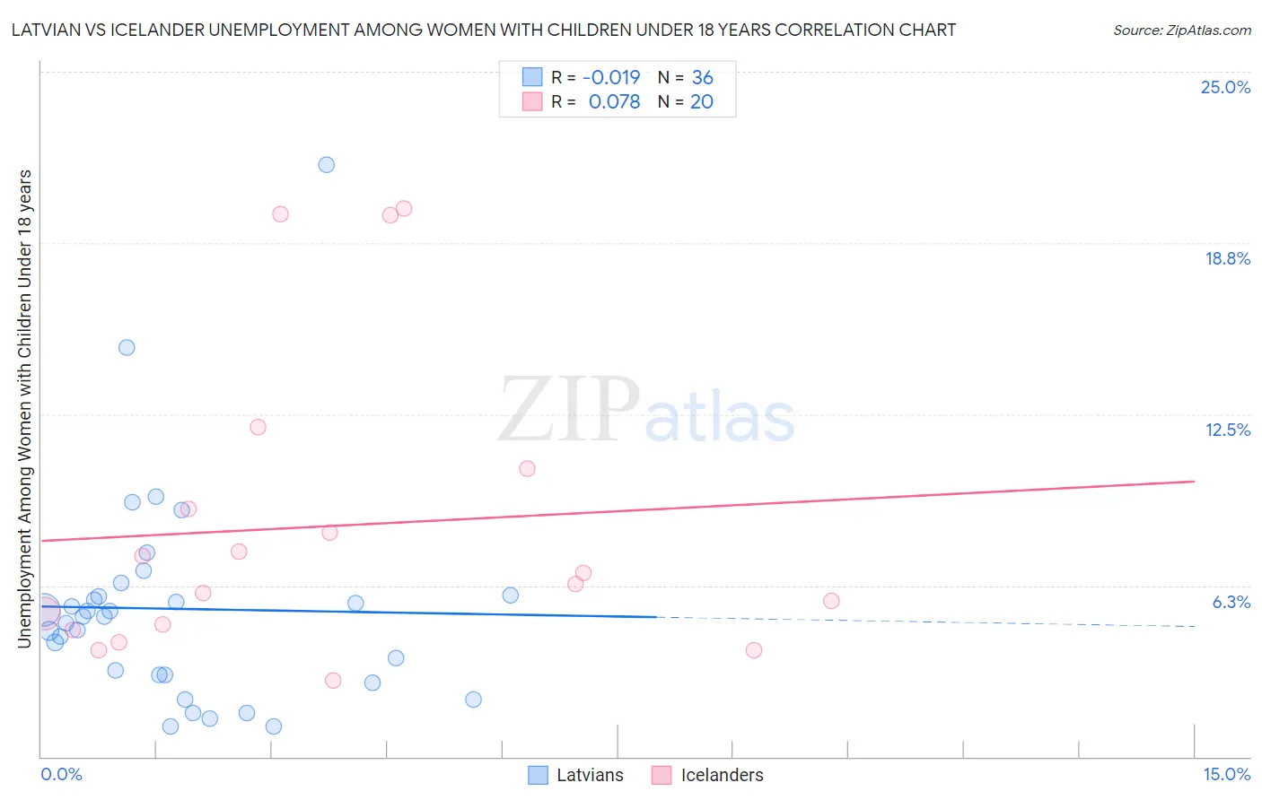 Latvian vs Icelander Unemployment Among Women with Children Under 18 years