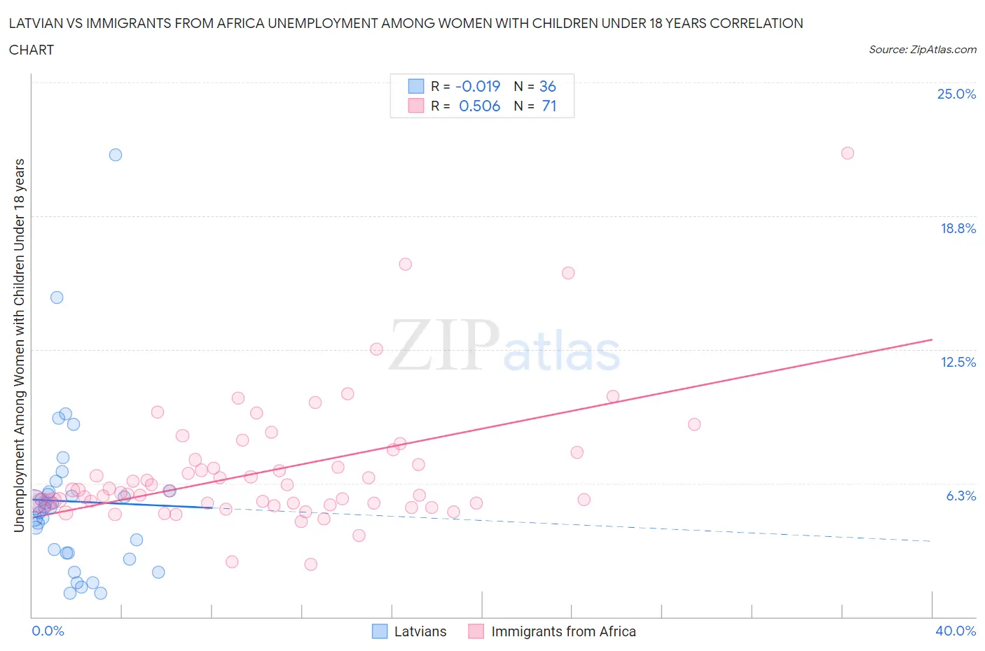 Latvian vs Immigrants from Africa Unemployment Among Women with Children Under 18 years