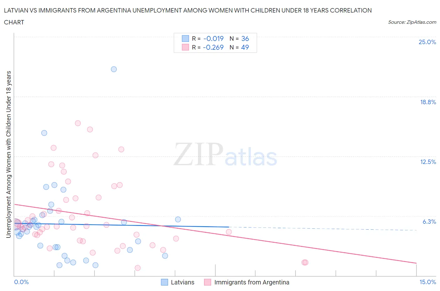 Latvian vs Immigrants from Argentina Unemployment Among Women with Children Under 18 years