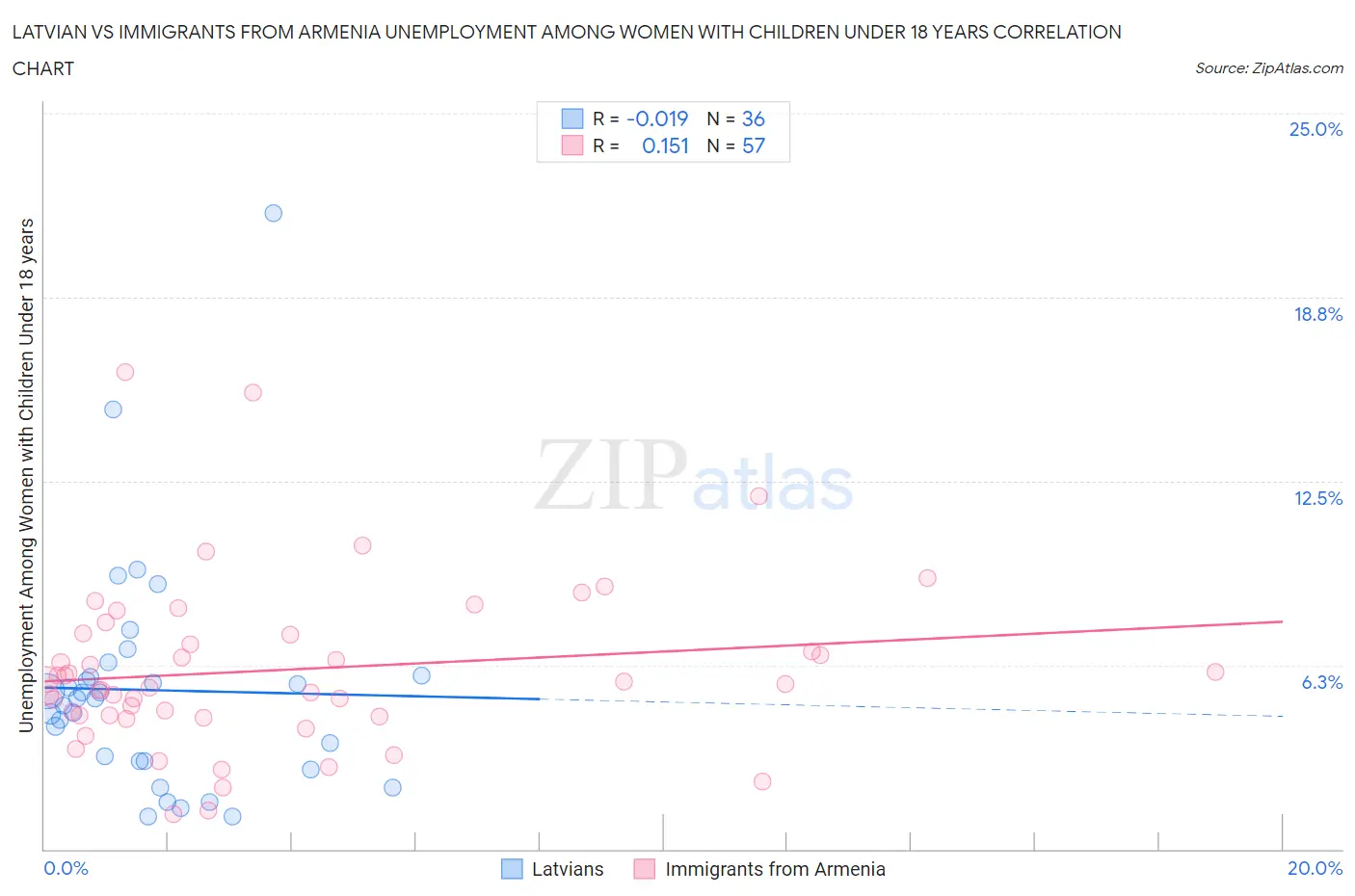 Latvian vs Immigrants from Armenia Unemployment Among Women with Children Under 18 years